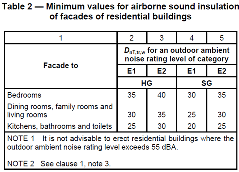 Flanking sound transmission in residential dwellings through façade